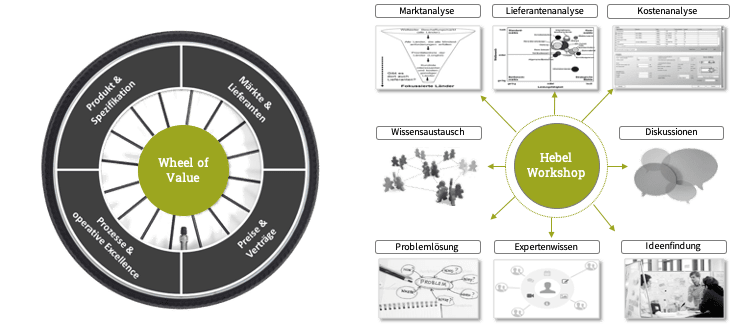 Incospro Wheel of Value & Hebelworkshop